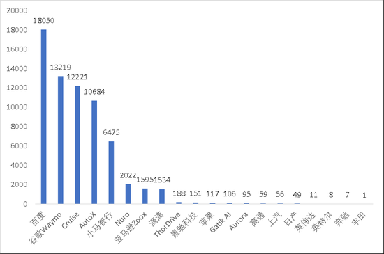 图2：无人驾驶技术在加州2019年测试结果，即开多少英里需要人工干预。资料来源：DMV