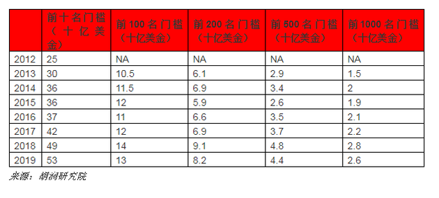 2019富人排行榜_中国富豪排行榜