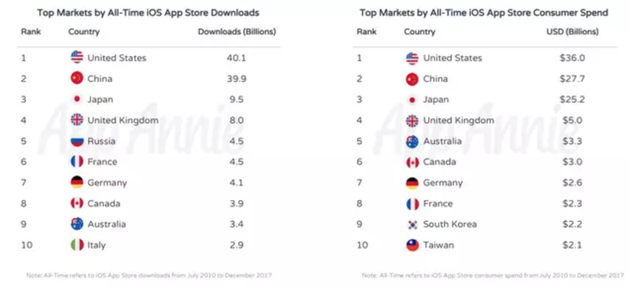 数据收集平台App Annie给出的App Store下载/营收数据