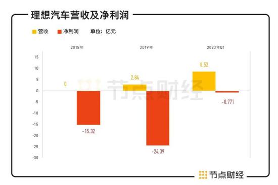 数据来源：招股书