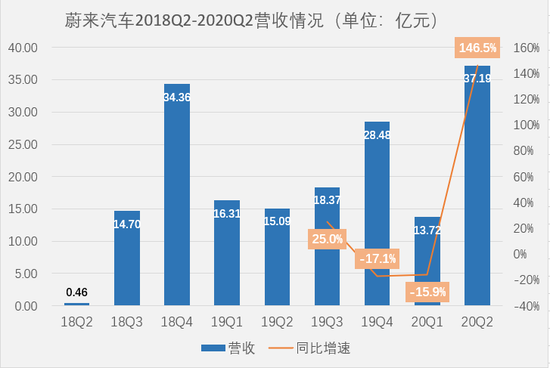 蔚来李斌,打算怎么花掉手里的112亿?