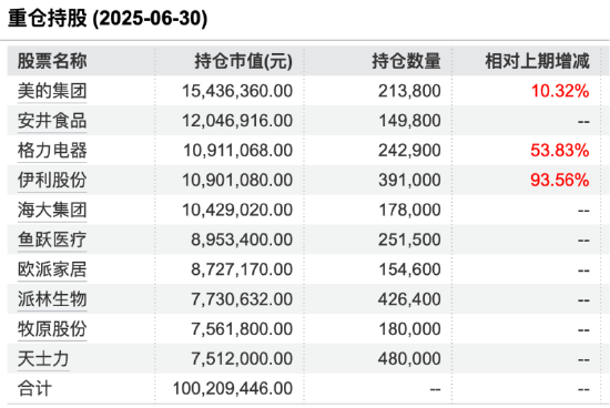 数据来源:Wind 截止至20250630