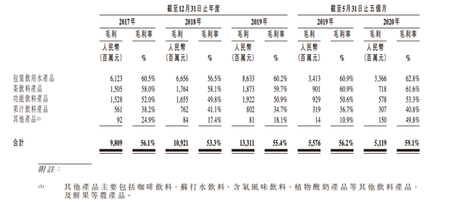 （图源：农夫山泉招股书）