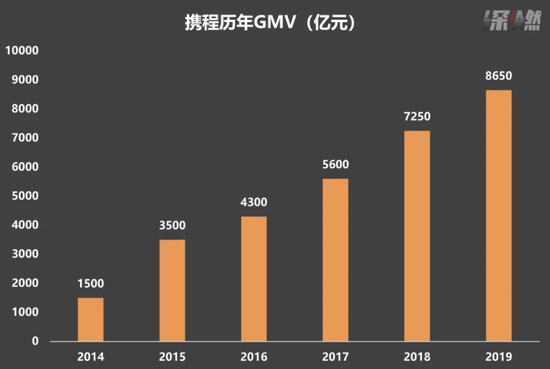 携程历年GMV 制图 / 深燃
