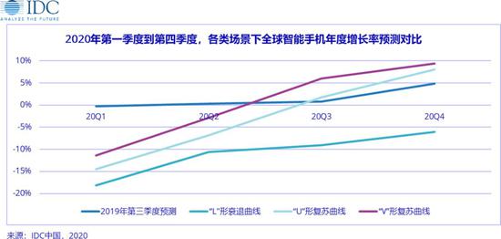 IDC發布新冠肺炎對全球終端設備市場的影響評估 - Impact of IDC novel coronavirus pneumonia on global terminal equipment market