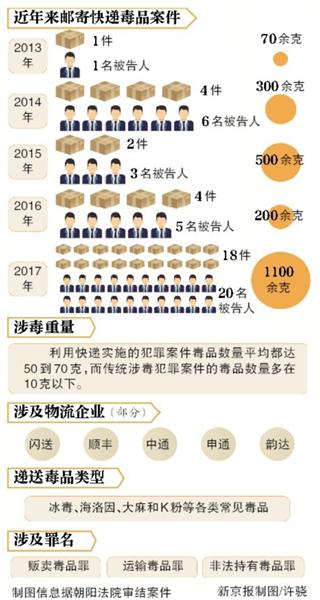 毒品犯罪“快递化”：混合邮寄 无人收递设备成优选