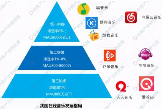 国内2019年在线音乐发展格局，图源中商产业研究院官网