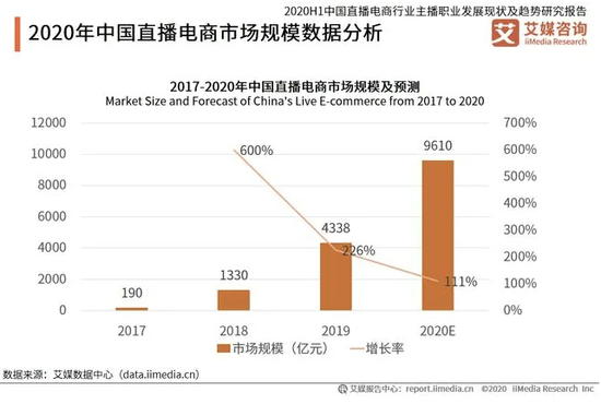 艾媒数据中心也预测 　　2020年直播电商市场规模将接近万亿