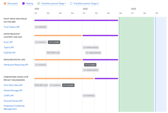 浏览器端的Google Privacy Sandbox时间表 资料来源：Google Privacy Sandbox官网