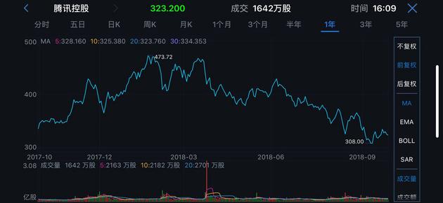 腾讯股价从1月最高的476.6港元一路下滑到如今的323.2港元，跌幅高达32%