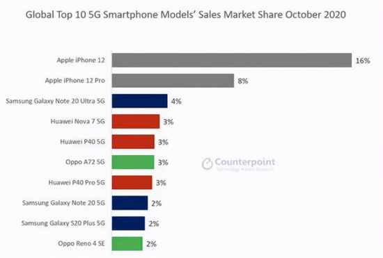 Counterpoint Research10·ȫ5Gֻĳ񵥣Ϊ5GֻԵһԾ߱