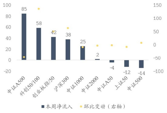 (注:“本周”为2024年12月30日-2025年1月3日,数据来自同花顺)