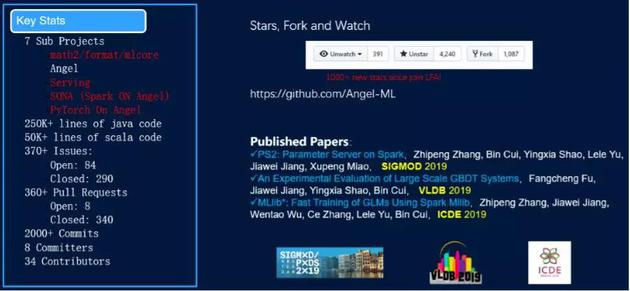 图5 GitHub上Angel的统计信息以及Angel发表的论文