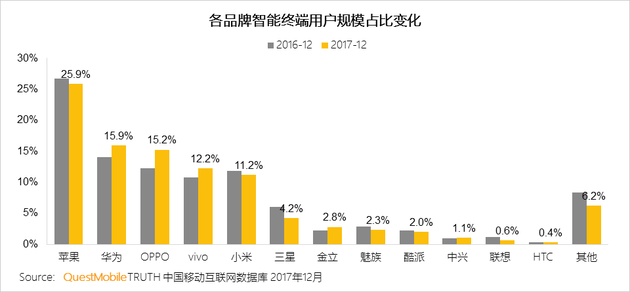 截止2017年12月国内各品牌智能终端市场份额