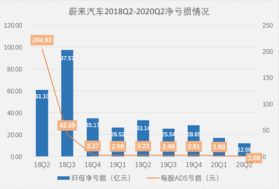 蔚来李斌,打算怎么花掉手里的112亿?
