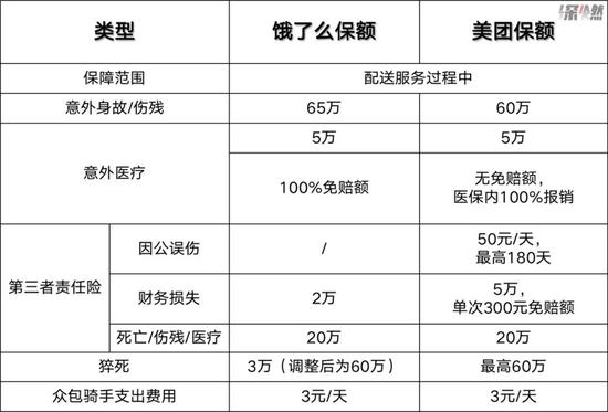 饿了么、美团保险保额 制图 / 深燃