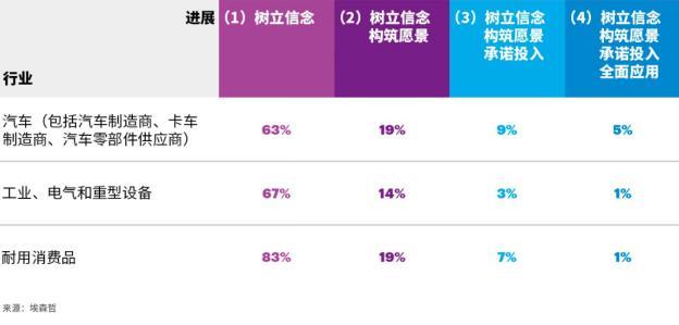 埃森哲研究：制造企业应用人工智能尚处于初期