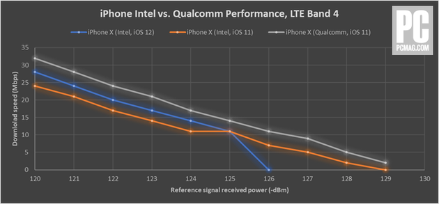 信号测试:iPhone XS完虐iPhone X 略逊于三星