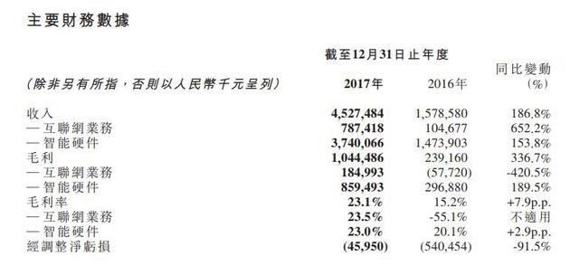 2017年美图公司部分财务数据