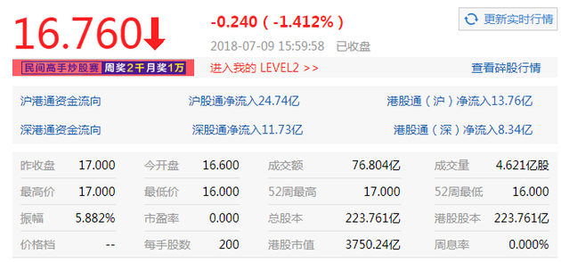 小米上市首日收盘价16.76港元 较发行价下跌1.4%