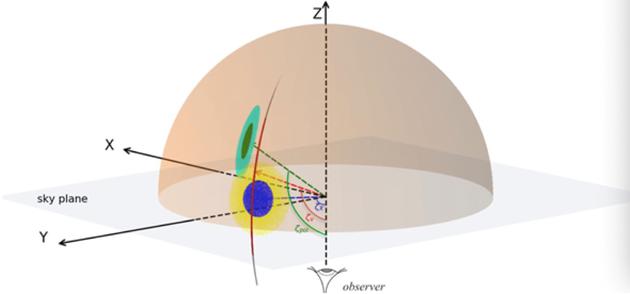 超新星遗迹S147及脉冲星J0538+2817运动（velocity）和自旋（spin）方向示意图（制图：黄琨、王培）。