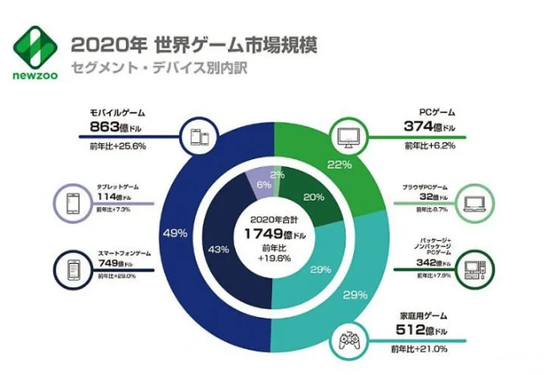 Newzoo公布2020全球游戏市场报告