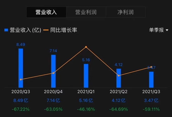 趣店营收走势，图源富途牛牛