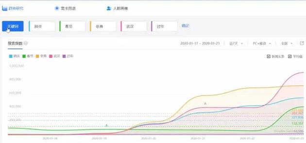 (图片说明:肺炎、武汉、非典、春节、过年的百度搜索指数)