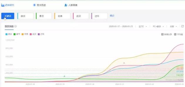 （图片说明：肺炎、武汉、非典、春节、过年的百度搜索指数）