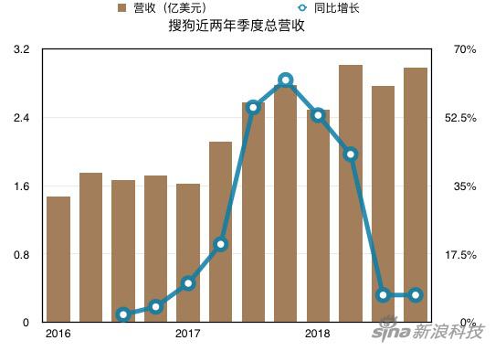 搜狗总营收趋势