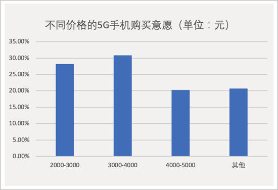 ▲数据来源：《2020年信息消费白皮书——中国居民信息消费调查报告（2020年）》