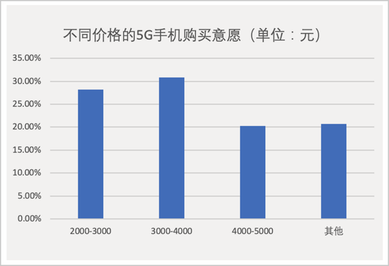 ▲數據來源:《2020年信息消費白皮書——中國居民信息消費調查報告(2020年)》