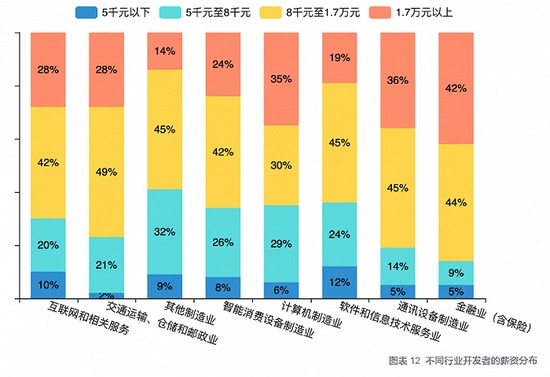 不同行业开发者薪资分布情况。图片来源：CSDN