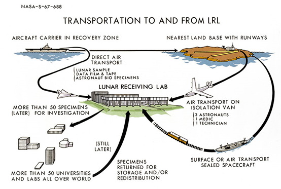NASA的隔离检疫计划中，月球物质回收实验室（LRL）是重中之重