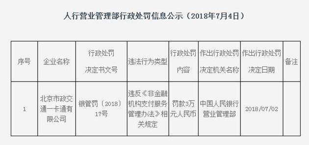 北京市政交通一卡通有限公司违反支付规定被罚3万元