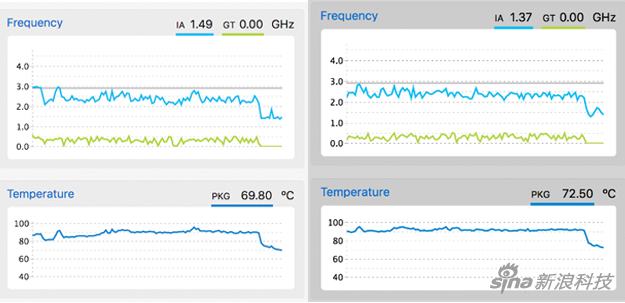 用新固件前后主频和温度曲线对比