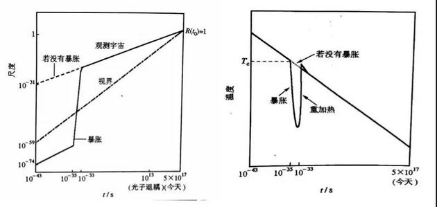 图7(图片来源:《宇宙物理学讲义》)