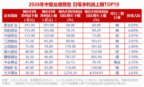 “算力金属”价格狂飙，企业盈利能力显著提升！有色ETF华宝（159876）盘中拉升1.74%，获资金净申购720万份