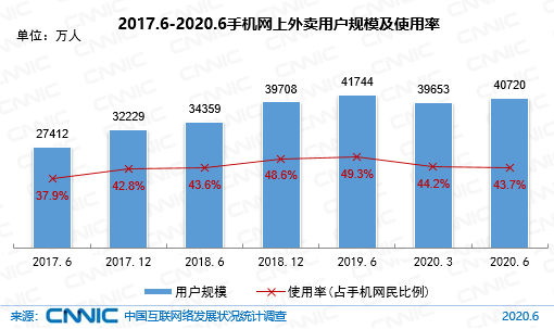 图 40 2017.6-2020.6手机网上外卖用户规模及使用率