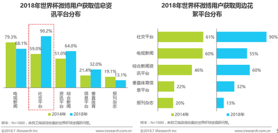 艾瑞:社交媒体推动全民世界杯 微博使用时长显著增长