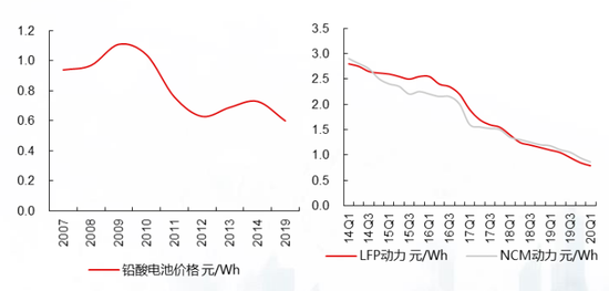 图5：铅酸电池和锂电池价格（元/Wh），资料来源：GGII，长江证券