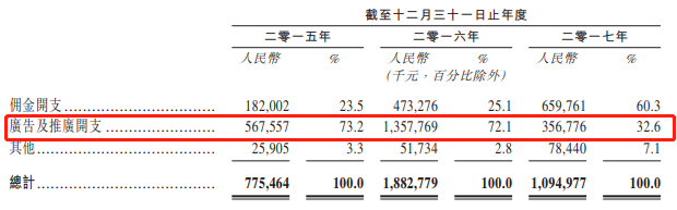 同程艺龙2017年广告支出骤降8亿 扭亏受益于腾讯红利