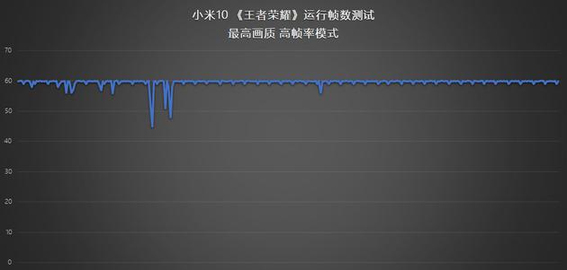 帧数基本平稳