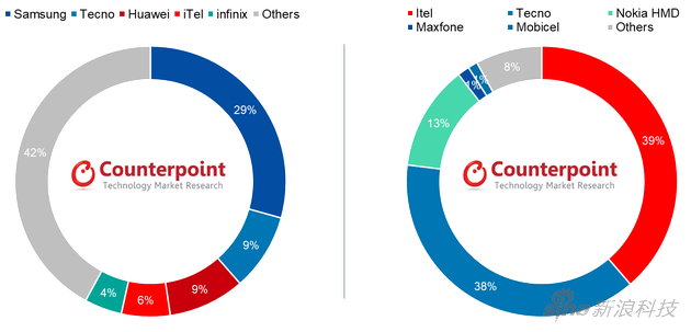 中东和非洲的智能手机品牌份额（左）以及非智能机品牌份额（右）