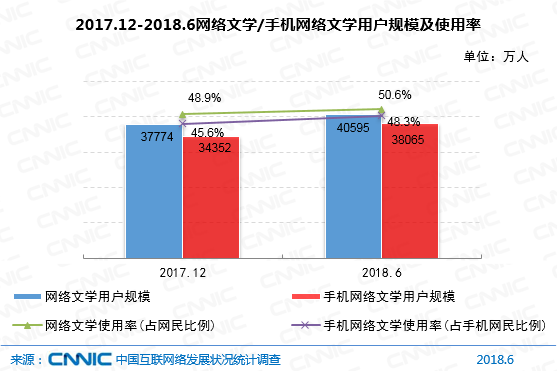 CNNIC第42次调查报告：网络文学