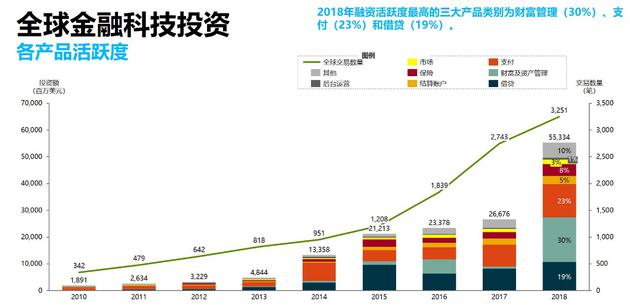 全球金融科技投资各产品活跃度(资料来源:埃森哲基于CB Insights数据所作的研究分析)