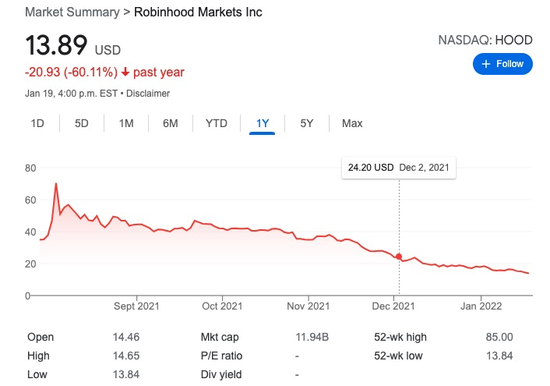 截至1月19日Robinhood的股价情况