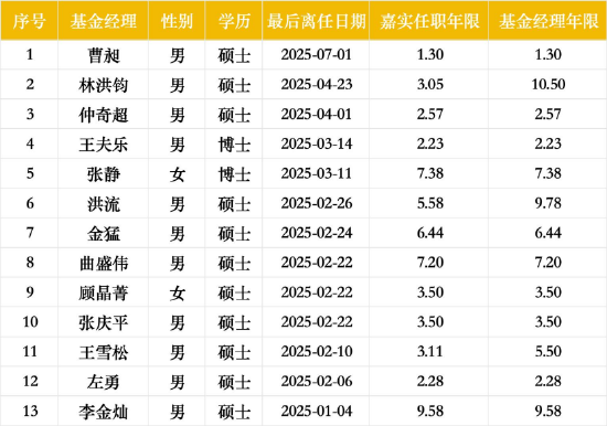 嘉实基金年内离职基金经理一览 数据来源:Wind 截止至20250717