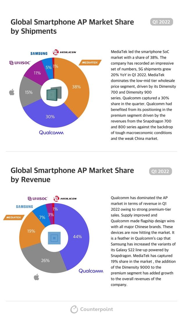 【比特派钱包官网下载】联发科Q1独占38%全球智能手机AP份额，5G出货量同比增长20%