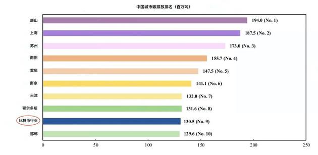 比特币挖矿的碳排放足以在中国182个城市中排到前10名